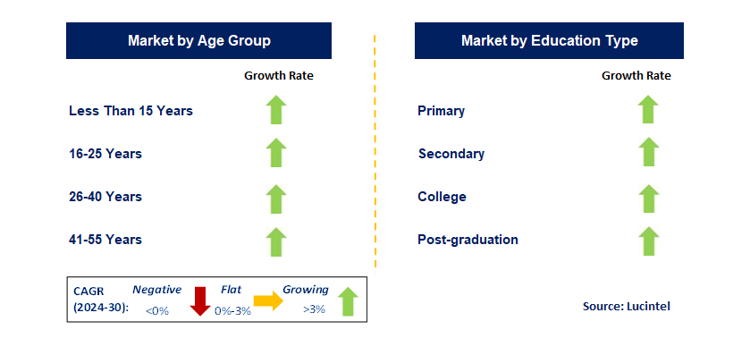 Educational Tourism by Segment